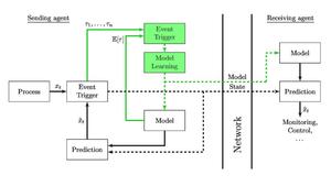 Event-triggered Learning for Resource-efficient Networked Control